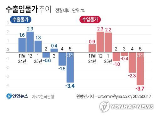 [그래픽] 수출입물가 추이(서울=연합뉴스) 원형민 기자 = 한국은행이 17일 발표한 수출입물가지수 통계에 따르면 올해 5월 기준 수입물가지수(원화 기준 잠정치·2020년 수준 100)는 134.63으로, 4월(139.82)보다 3.7% 내렸다.     수출물가지수는 4월(133.05)보다 3.4% 내린 128.56으로 집계됐다.     circlemin@yna.co.kr     페이스북 tuney.kr/LeYN1 X(트위터) @yonhap_graphics