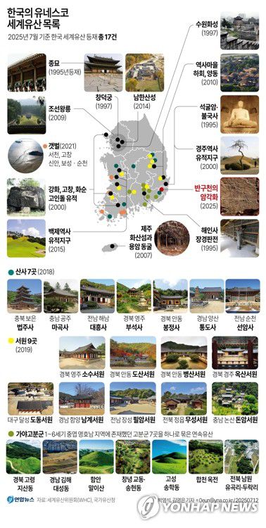 [그래픽] 한국의 유네스코 세계유산 목록(서울=연합뉴스) 박영석 김영은 김민지 기자 = 선사시대 사람들의 숨결이 깃든 바위그림인 울산 반구천의 암각화가 12일 유네스코 세계유산이 됐다.     이로써 우리나라는 총 17건의 세계유산을 보유하게 됐다.     minfo@yna.co.kr     트위터 @yonhap_graphics  페이스북 tuney.kr/LeYN1