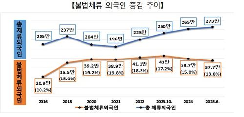 불법체류 외국인 증감 추이[법무부 제공. 재판매 및 DB 금지]