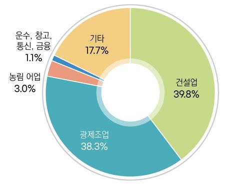 업종별 외국인 근로자 업무상의 사고 재해 발생 비중[이민정책연구원 제공]