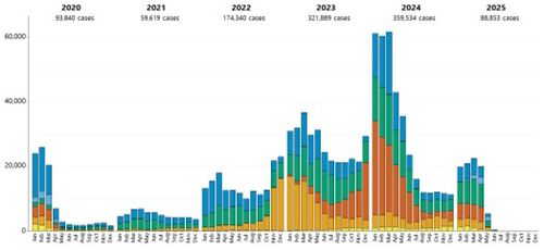전 세계 연도별, 월별 홍역 발생 현황[질병관리청 제공]