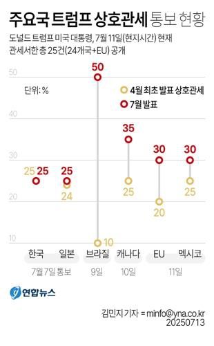 [그래픽] 주요국 트럼프 상호관세 통보 현황(서울=연합뉴스) 김민지 기자 = 도널드 트럼프 미국 대통령이 지난 11일(현지시간) 유럽연합(EU)과 멕시코에 나란히 30%의 상호관세를 내달 1일부터 부과한다는 내용의 서한을 발송했다. minfo@yna.co.kr 트위터 @yonhap_graphics 페이스북 tuney.kr/LeYN1
