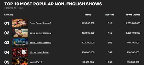 넷플릭스 역대 가장 인기 있는 비영어 쇼 순위표[넷플릭스 투둠 갈무리. 재판매 및 DB 금지]