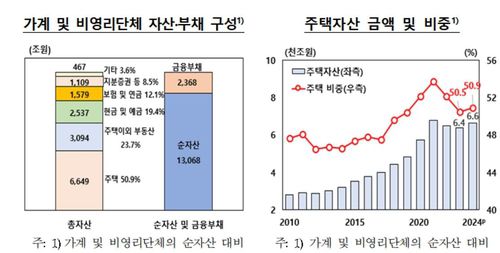 가계·비영리단체 자산·부채 구성 등[한국은행 제공. 재판매 및 DB 금지]