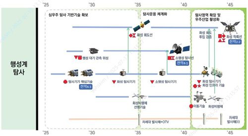 대한민국 우주탐사 로드맵 행성계 탐사 부문[우주청 제공. 재판매 및 DB 금지]