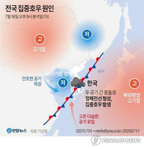 [그래픽] 전국 집중호우 원인(서울=연합뉴스) 김민지 기자 = 17일 기상청에 따르면 간밤 충청과 수도권을 중심으로 쏟아진 집중호우는 우리나라 북서쪽에서 기압골이 다가오면서 그 전면에서 유입되는 고온다습한 공기와 뒤쪽에서 따라 내려오는 차고 건조한 공기가 충돌해 서해상에 중규모 저기압을 만든 것이 원인이다.     minfo@yna.co.kr     트위터 @yonhap_graphics  페이스북 tuney.kr/LeYN1