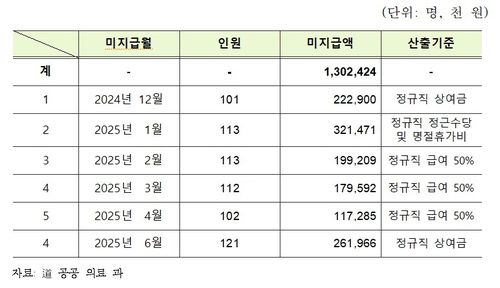 속초의료원 인건비 체불내용 (2025년 6월 말 기준)[강정호 강원도의원 제공. 재판매 및 DB 금지]