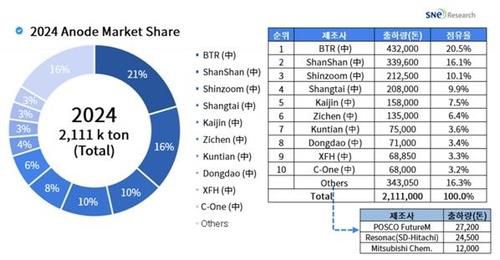 2024년 음극재 시장 점유율[SNE리서치 제공. 재판매 및 DB 금지]