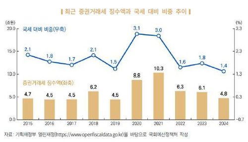 증권거래세 징수액과 국세 대비 비중 추이[국회예산정책처 보고서 발췌. 재판매 및 DB 금지]