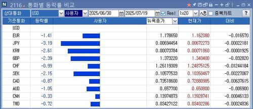 통화별 등락률[연합인포맥스 화면 캡처]