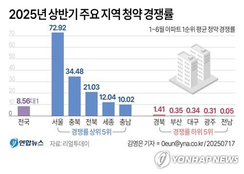 [그래픽] 2025년 상반기 주요 지역 청약 경쟁률(서울=연합뉴스) 김영은 기자 = 17일 부동산 전문 리서치업체 리얼투데이에 따르면 지난 상반기(1∼6월) 전국 아파트의 1순위 청약 평균 경쟁률은 서울이 72.92대 1로 가장 높았다.     서울 다음으로는 충북(34.48대 1), 전북(21.03대 1), 세종(12.04대 1), 충남(10.02대 1) 등의 경쟁률이 높았다.     0eun@yna.co.kr     X(트위터) @yonhap_graphics  페이스북 tuney.kr/LeYN1