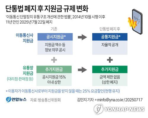 [그래픽] 단통법 폐지 후 지원금 규제 변화(서울=연합뉴스) 김민지 기자 = 17일 방송통신위원회에 따르면 오는 22일 '이동통신 단말장치 유통구조 개선에 관한 법률'(단통법)이 폐지된다.     단통법 폐지에 따른 큰 변화 중 하나는 이동통신사가 단말기 지원금 액수 등을 공시할 의무가 사라진다는 점이다.     minfo@yna.co.kr     트위터 @yonhap_graphics  페이스북 tuney.kr/LeYN1