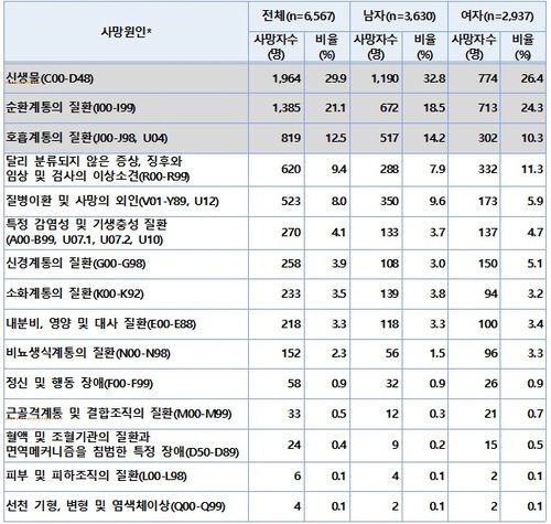 국민건강영양조사-사망원인통계 연계 자료[질병관리청 제공]