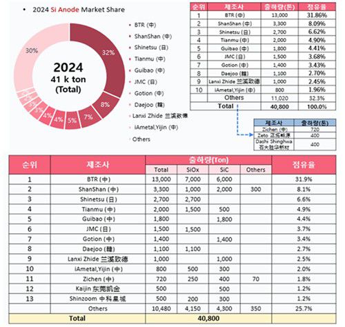 2024년 리튬이온전지 실리콘 음극재 시장 점유율[SNE리서치 제공. 재판매 및 DB 금지]