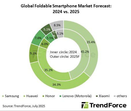 세계 폴더블폰 시장 점유율 예상[트렌드포스 제공. 재판매 및 DB 금지]
