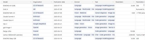 에포크 AI '주목할 만한 AI 모델' 최근 등록 리스트[에포크 AI 홈페이지 캡처. 재판매 및 DB 금지]
