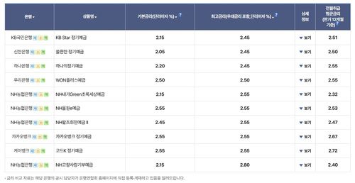 주요 은행 정기예금 최고금리[은행연합회 소비자포털 캡처. 재판매 및 DB 금지]