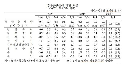 국내총생산 항목별 지출[한국은행 제공. 재판매 및 DB 금지]