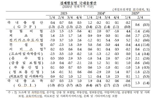 경제활동별 국내총생산 추이[한국은행 제공. 재판매 및 DB 금지]