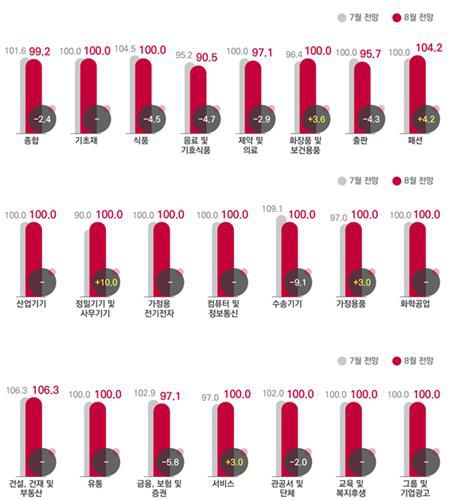 전월 대비 8월 업종별 광고경기전망지수[코바코 제공. 재판매 및 DB금지]