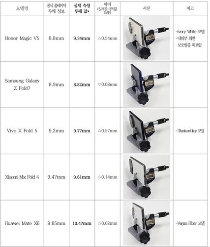 주요 폴더블 스마트폰 두께 측정 결과[한국소비자중심기업협회 홈페이지 캡처. 재판매 및 DB 금지]
