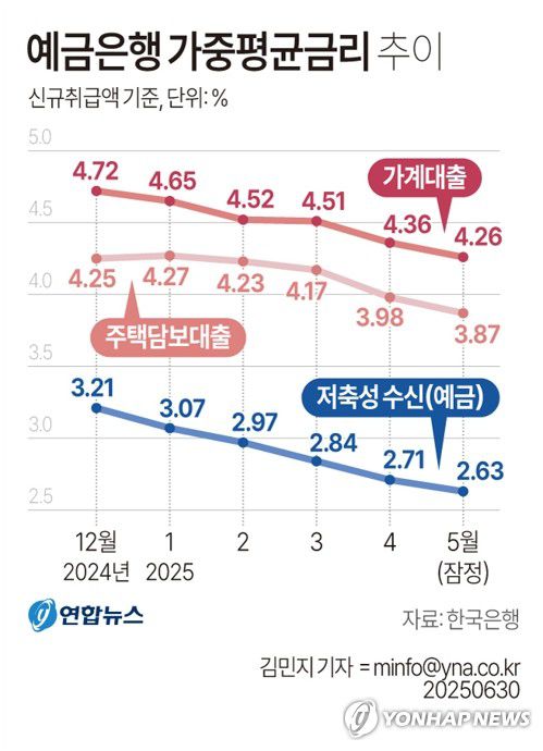 [그래픽] 예금은행 가중평균금리 추이(서울=연합뉴스) 김민지 기자 = 한국은행이 30일 발표한 '금융기관 가중평균 금리' 통계에 따르면 예금은행의 5월 가계대출 금리(신규취급액 기준)는 연 4.26%로 전월(4.36%)보다 0.10%포인트(p) 낮아졌다.     minfo@yna.co.kr     X(트위터) @yonhap_graphics  페이스북 tuney.kr/LeYN1