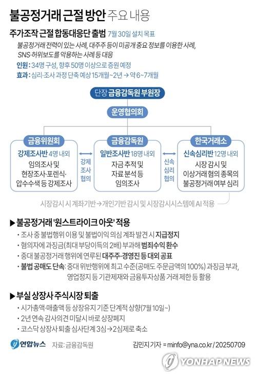 [그래픽] 불공정거래 근절 방안 주요 내용(서울=연합뉴스) 김민지 기자 = 9일 금융감독원 등에 따르면 이재명 대통령이 강조한 불공정거래 척결을 위해 금융위원회, 금융감독원, 한국거래소에 분산된 조사·심리 기능을 합친 '주가조작 근절 합동대응단'이 신설된다.     minfo@yna.co.kr     X(트위터) @yonhap_graphics  페이스북 tuney.kr/LeYN1