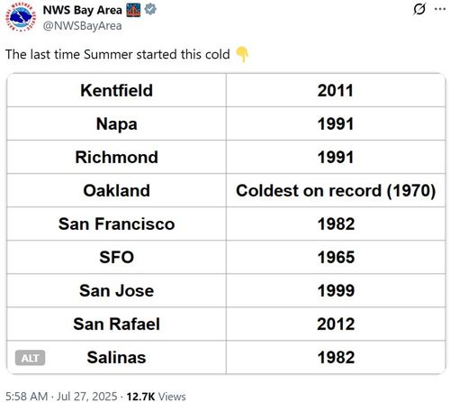 샌프란시스코 베이 기상청이 게시한 이전 6∼7월 기온 기록[@NWSBayArea X 게시물 캡처. 재판매 및 DB 금지]
