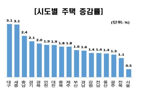 2024년 시도별 주택 증감률[통계청 제공. DB 및 재판매 금지]