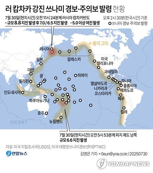[그래픽] 러 캄차카 강진 쓰나미 경보·주의보 발령 현황(서울=연합뉴스) 김영은 기자 = 30일(현지시간) 러시아 동부 오호츠크해에 접한 캄차카반도에 강진이 잇따라 발생해 근처 지역에 일부 재난이 발생했다.     러시아와 일본에는 쓰나미 경보와 함께 해안가 주민에 긴급 대피 명령이 떨어졌고, 하와이와 필리핀 등도 쓰나미에 대비 중이다.      미국지질조사국(USGS)에 따르면 이날 오전 11시 24분께 캄차카반도 동쪽 바다에 규모 8.8의 초강진이 발생했다.      0eun@yna.co.kr     X(트위터) @yonhap_graphics  페이스북 tuney.kr/LeYN1