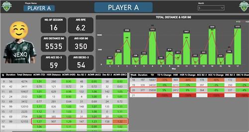 전북 데이터사이언스팀이 포옛 사단에 제공하는 선수 몸상태 시각화 자료[전북 현대 제공. 재판매 및 DB 금지]