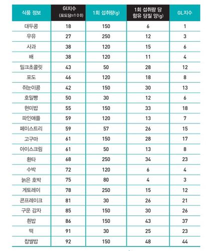 식품별 GL, GI 지수자료 : 대한당뇨병학회