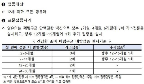 건강한 소아의 폐렴구균 예방접종 실시기준[질병관리청 제공]