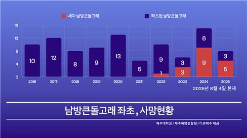 제주해상 남방큰돌고래 좌초 및 사망 현황[제주대학교, 제주해양경찰청, 다큐제주 제공.재판매 및 DB 금지]