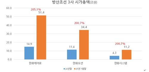 한화그룹 방산 조선 3사 시가총액 증가율 [재판매 및 DB 금지]