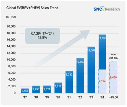 2025년 상반기 글로벌 전기차 판매량[SNE리서치 제공. 재판매 및 DB 금지]