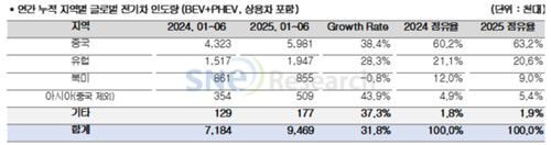 2025년 상반기 글로벌 지역별 전기차 판매량[SNE리서치 제공. 재판매 및 DB 금지]