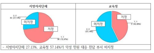 악성민원 대응 전담부서 지정 여부[전국공무원노조 제공]