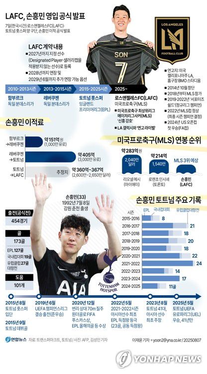 [그래픽] LAFC, 손흥민 영입 공식 발표(서울=연합뉴스) 이재윤 기자 = 잉글랜드 프로축구 토트넘에서 10년을 활약하고 미국프로축구(MLS) 로스앤젤레스FC(LAFC)로 떠난 손흥민(33)의 이적이 양 구단을 통해 공식 발표됐다.     LAFC는 7일(한국시간) "토트넘으로부터 손흥민을 완전 영입했다"며 "축구 역사상 가장 재능 있고 인기 있는 아시아 선수 중 한 명인 손흥민은 토트넘에서 10년간 활약한 끝에 LAFC에 합류한다"고 발표했다.       토트넘도 홈페이지 첫 화면에 "쏘니(손흥민의 별명)가 MLS의 LAFC로 떠났다"는 제목의 글을 띄워 이적을 공식화했다.     yoon2@yna.co.kr     X(트위터) @yonhap_graphics  페이스북 tuney.kr/LeYN1