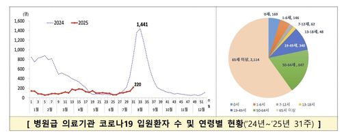 [질병관리청 제공. 재판매 및 DB 금지]