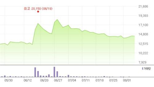 콜마홀딩스 주가 추이[네이버 증권 캡쳐. 재판매 및 DB금지]