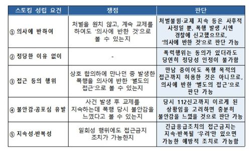 교제폭력에 스토킹처벌법 적용 판단 기준[경찰청 제공. 재판매 및 DB 금지]