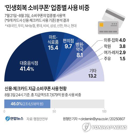 [그래픽] '민생회복 소비쿠폰' 업종별 사용 비중(서울=연합뉴스) 원형민 기자 = 행정안전부가 지난달 21일부터 이달 3일까지 9개 카드사의 소비쿠폰 사용 내역을 분석한 결과, 대중음식점에서 사용된 금액이 1조989억원(41.4%)으로 가장 많았다.     circlemin@yna.co.kr     페이스북 tuney.kr/LeYN1 트위터 @yonhap_graphics