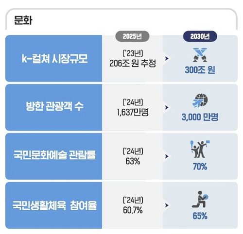 '국정운영 5개년 계획안' 문화분야 국정과제[국정기획위원회 제공. 재판매 및 DB 금지]