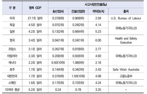 2023년 OECD 경제 10대국 전체산업 및 건설업 사망 사고 지표 [한국건설산업연구원 보고서 발췌]