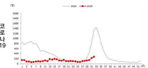코로나19 입원환자 추이[질병관리청]
