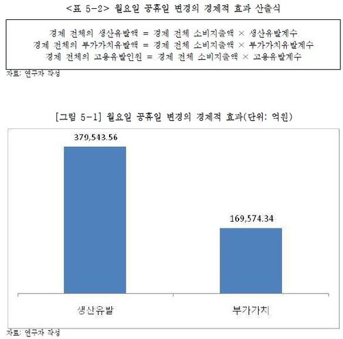 월요일 공휴일 경제적 효과[한국인사행정학회 연구 보고서 발췌. 재판매 및 DB 금지]