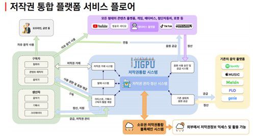 아이디어 부문 대상작 'AI 음악 성분 조합 검색 서비스' 설명 자료[문화체육관광부 제공. 재판매 및 DB 금지]