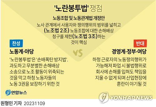 [그래픽] '노란봉투법' 쟁점(서울=연합뉴스) 원형민 기자 = 9일 국회 본회의에 상정되는 '노란봉투법'(노동조합 및 노동관계법 개정안)은 노사 관계에서 사용자와 쟁의행위의 범위를 넓히고, 노동조합에 대한 손해배상 청구를 제한하는 것이 핵심 내용이다.      노동계와 야당은 노조에 대한 무분별한 손해배상을 막고 노동권을 보장하기 위한 법이라고 주장하지만, 경영계와 정부·여당은 불법 파업을 조장하고 산업현장에 혼란이 야기될 것이라며 반대한다.     circlemin@yna.co.kr     페이스북 tuney.kr/LeYN1 트위터 @yonhap_graphics
