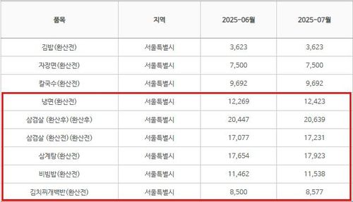 서울지역 6월·7월 외식비 비교[한국소비자원 참가격]